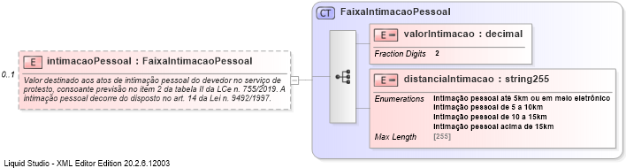 XSD Diagram of intimacaoPessoal