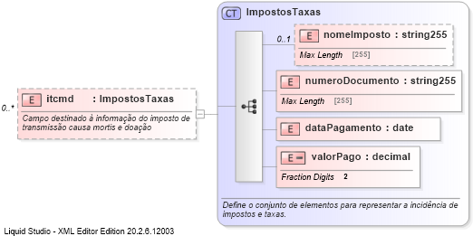 XSD Diagram of itcmd