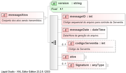XSD Diagram of messageAtos