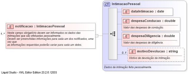 XSD Diagram of notificacao
