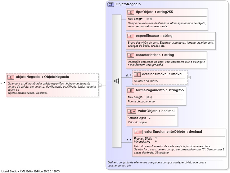 XSD Diagram of objetoNegocio