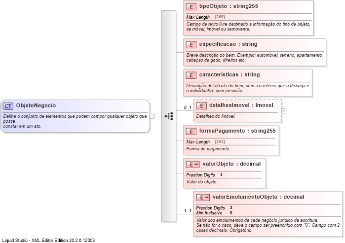 XSD Diagram of ObjetoNegocio