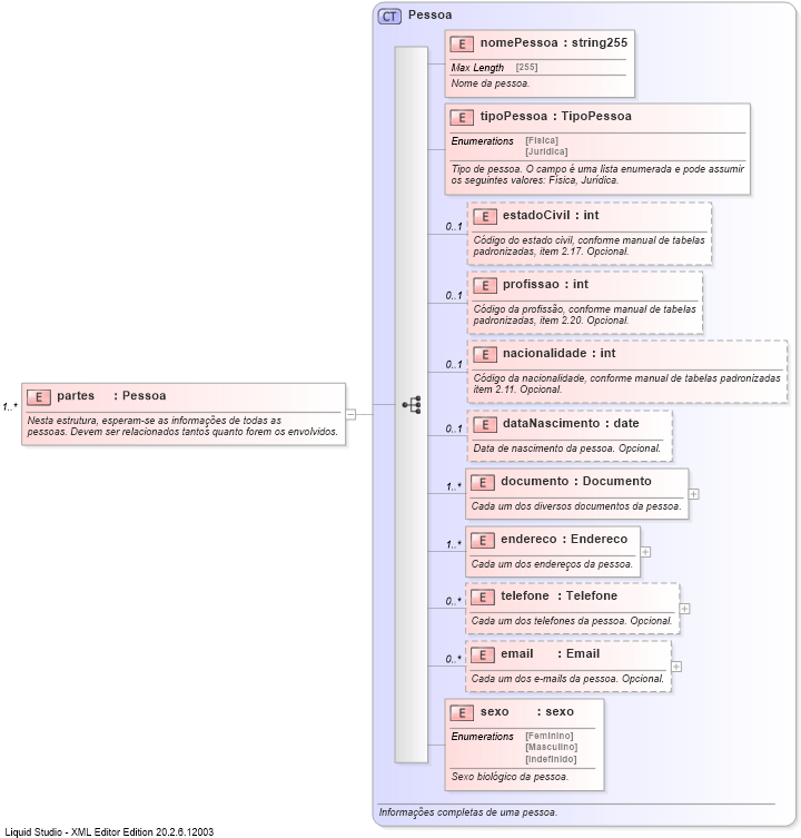 XSD Diagram of partes