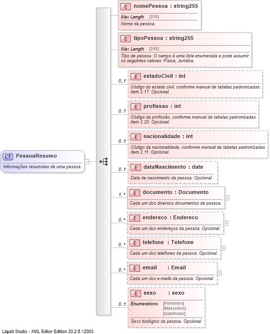 XSD Diagram of PessoaResumo