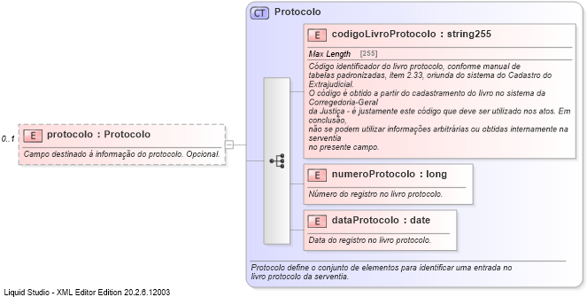 XSD Diagram of protocolo